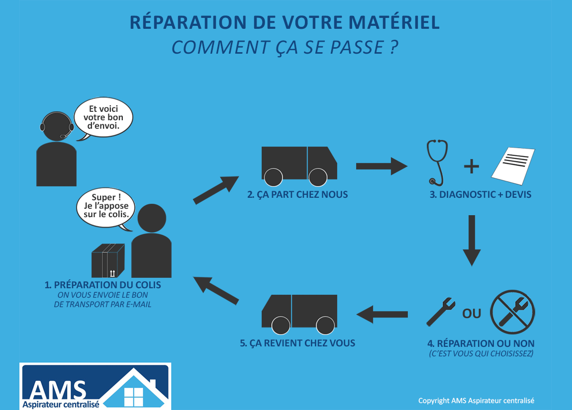 Réparateur aspirateur centralisé