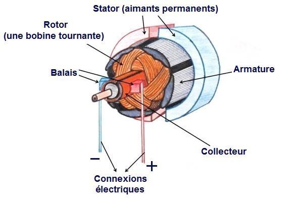 Principe de fonctionnement du moteur à courant continu